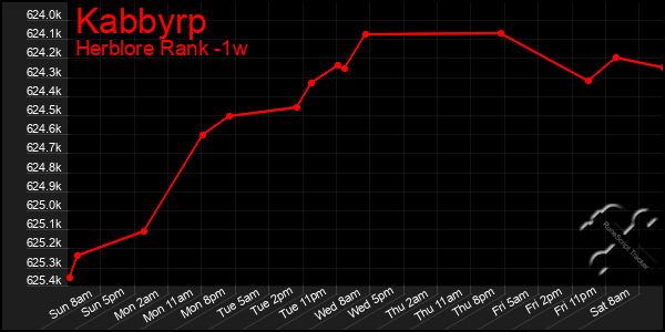 Last 7 Days Graph of Kabbyrp