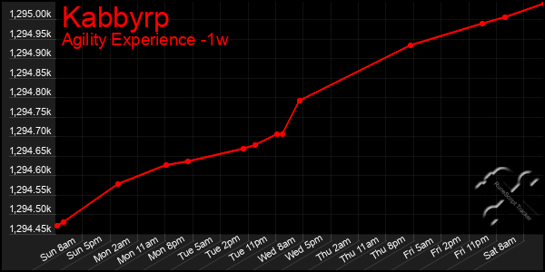 Last 7 Days Graph of Kabbyrp