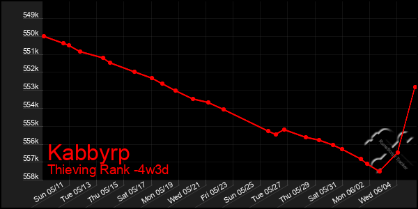 Last 31 Days Graph of Kabbyrp