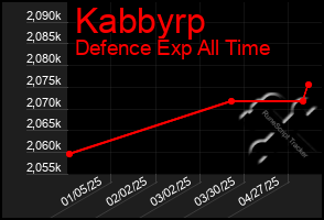Total Graph of Kabbyrp