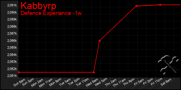 Last 7 Days Graph of Kabbyrp