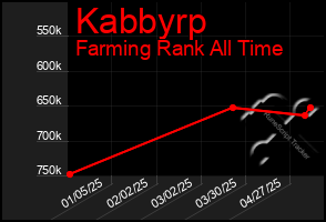 Total Graph of Kabbyrp