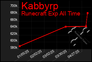 Total Graph of Kabbyrp