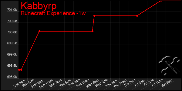 Last 7 Days Graph of Kabbyrp