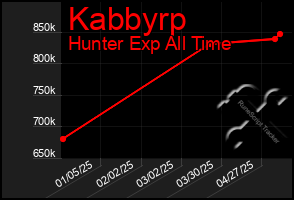 Total Graph of Kabbyrp