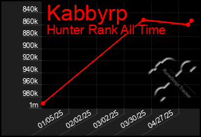 Total Graph of Kabbyrp