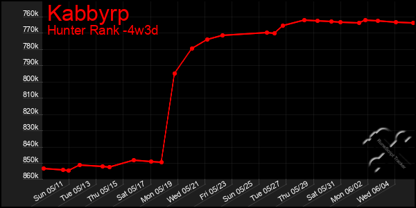 Last 31 Days Graph of Kabbyrp