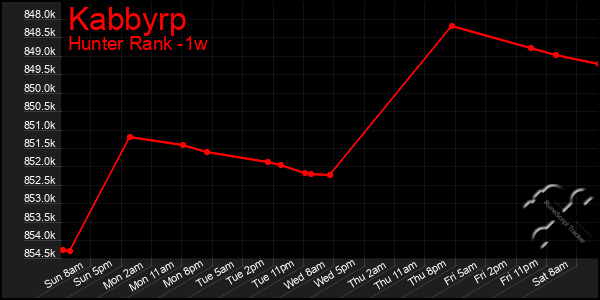 Last 7 Days Graph of Kabbyrp