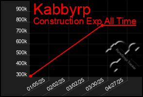 Total Graph of Kabbyrp