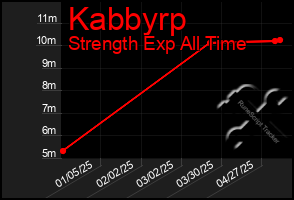 Total Graph of Kabbyrp