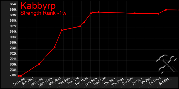 Last 7 Days Graph of Kabbyrp