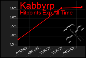 Total Graph of Kabbyrp
