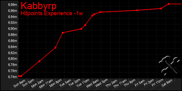 Last 7 Days Graph of Kabbyrp