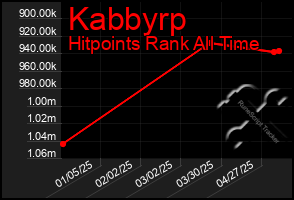 Total Graph of Kabbyrp