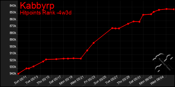 Last 31 Days Graph of Kabbyrp