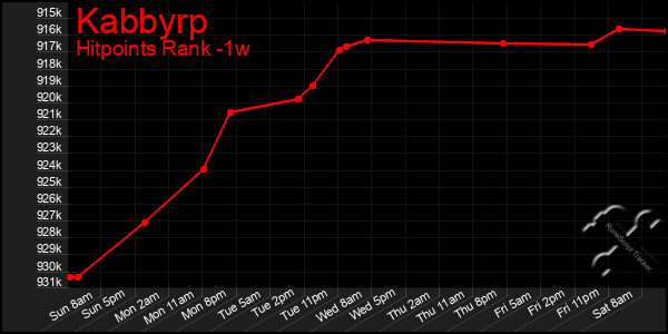 Last 7 Days Graph of Kabbyrp