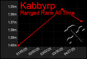 Total Graph of Kabbyrp