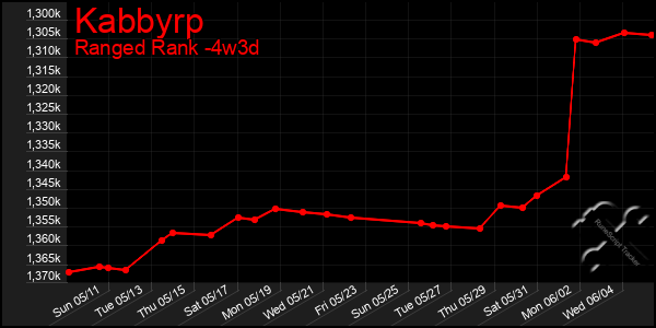 Last 31 Days Graph of Kabbyrp