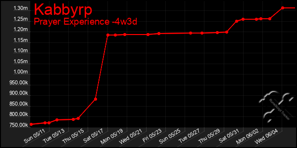 Last 31 Days Graph of Kabbyrp