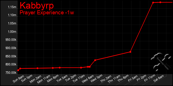 Last 7 Days Graph of Kabbyrp