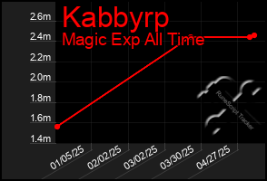 Total Graph of Kabbyrp