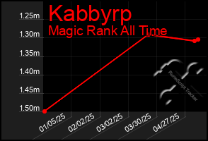 Total Graph of Kabbyrp