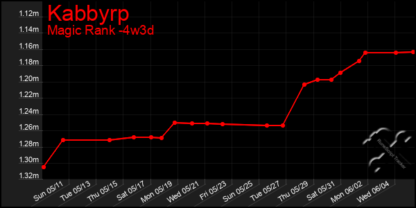 Last 31 Days Graph of Kabbyrp