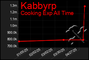 Total Graph of Kabbyrp