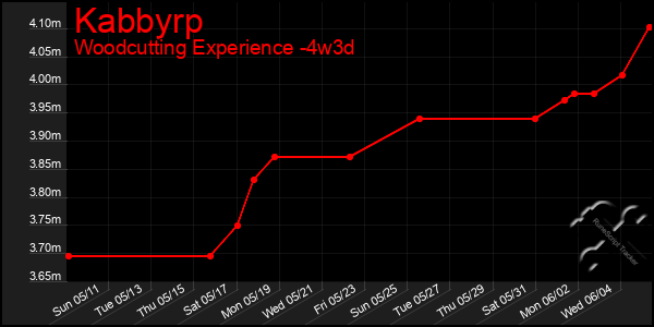 Last 31 Days Graph of Kabbyrp