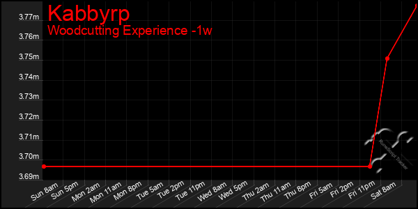 Last 7 Days Graph of Kabbyrp