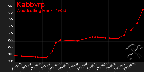 Last 31 Days Graph of Kabbyrp