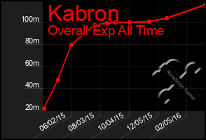 Total Graph of Kabron