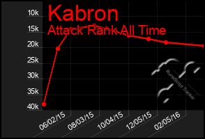 Total Graph of Kabron