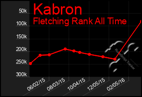 Total Graph of Kabron