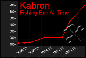 Total Graph of Kabron