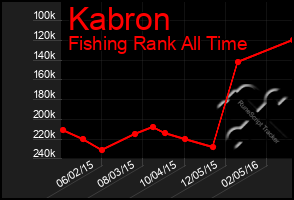 Total Graph of Kabron