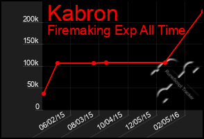 Total Graph of Kabron