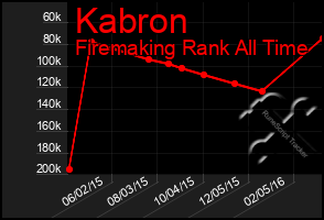 Total Graph of Kabron