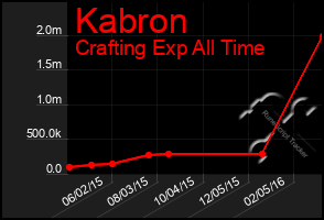 Total Graph of Kabron