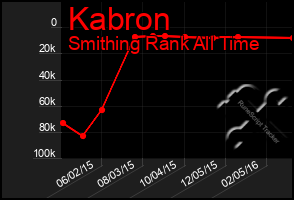 Total Graph of Kabron
