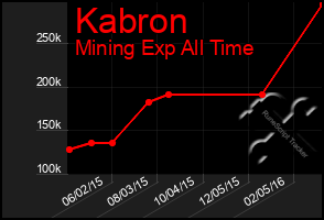 Total Graph of Kabron