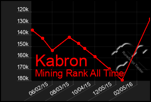 Total Graph of Kabron