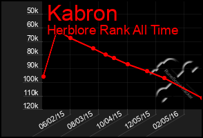 Total Graph of Kabron