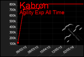 Total Graph of Kabron