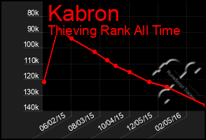 Total Graph of Kabron