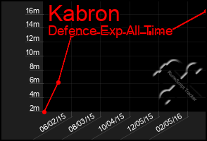 Total Graph of Kabron