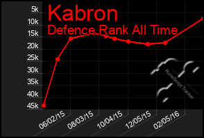 Total Graph of Kabron