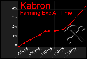 Total Graph of Kabron