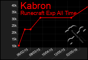 Total Graph of Kabron