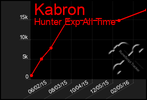 Total Graph of Kabron